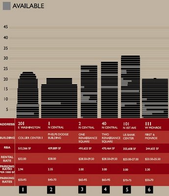 an image from 37signals originally from Colliers International of their new real estate visualization strategy.